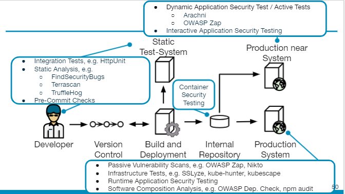 Iamge showing the different kinds of security tests